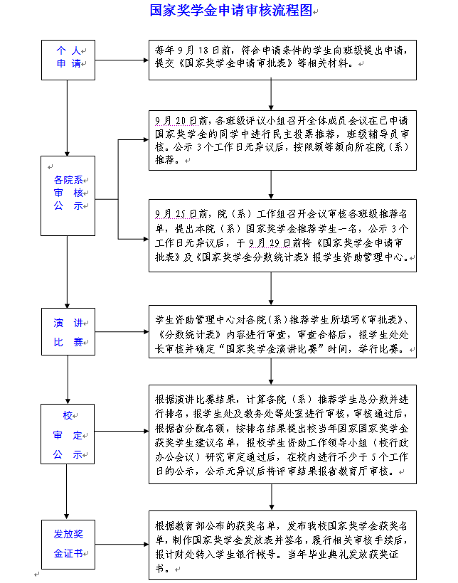 国家奖学金.png